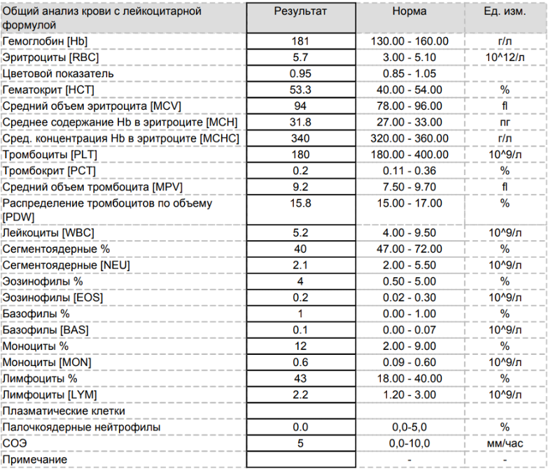 Соэ повышены у кота. Анализ крови расшифровка гемоглобин норма. Анализ крови гемоглобин норма у женщин. Гемоглобин расшифровка анализа крови норма у женщин. Гемоглобин показатели нормы у женщин таблица.