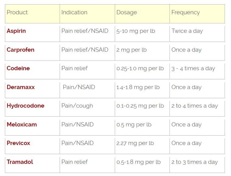 Chart showing correct dosages of pain killers for dogs